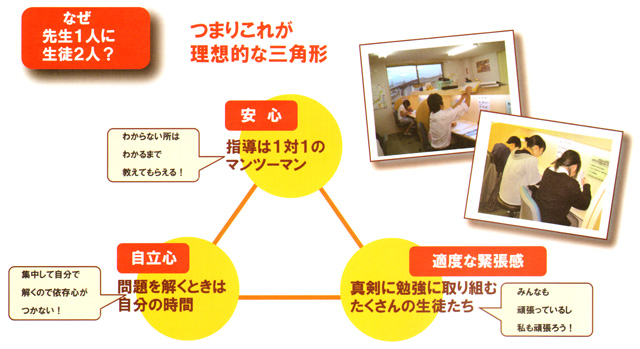 つまりこれが理想的な三角形